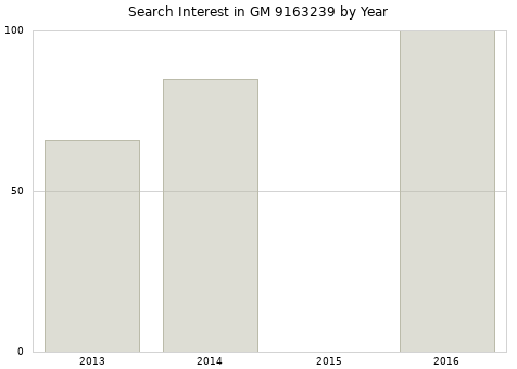 Annual search interest in GM 9163239 part.