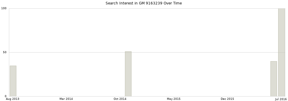 Search interest in GM 9163239 part aggregated by months over time.