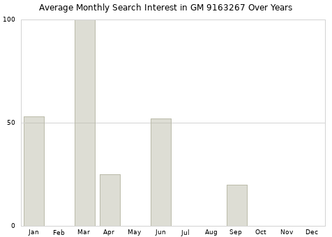 Monthly average search interest in GM 9163267 part over years from 2013 to 2020.
