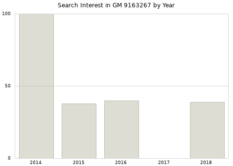 Annual search interest in GM 9163267 part.