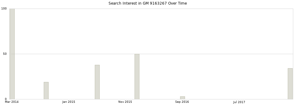 Search interest in GM 9163267 part aggregated by months over time.