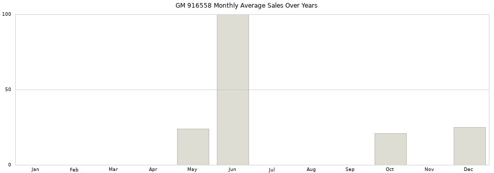 GM 916558 monthly average sales over years from 2014 to 2020.