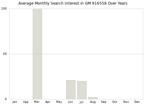 Monthly average search interest in GM 916558 part over years from 2013 to 2020.