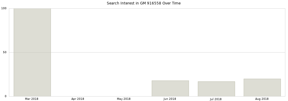 Search interest in GM 916558 part aggregated by months over time.