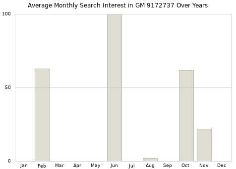 Monthly average search interest in GM 9172737 part over years from 2013 to 2020.