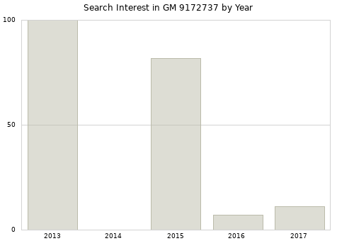 Annual search interest in GM 9172737 part.