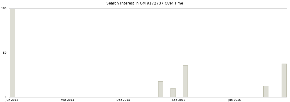 Search interest in GM 9172737 part aggregated by months over time.