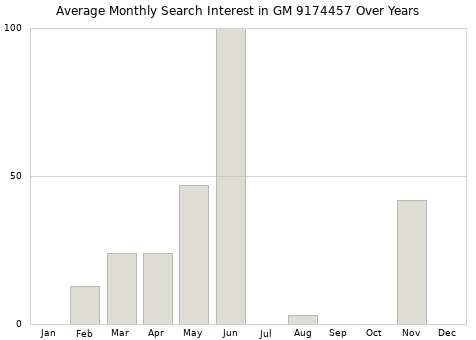 Monthly average search interest in GM 9174457 part over years from 2013 to 2020.