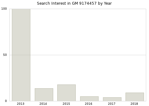 Annual search interest in GM 9174457 part.