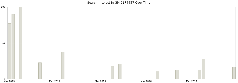 Search interest in GM 9174457 part aggregated by months over time.