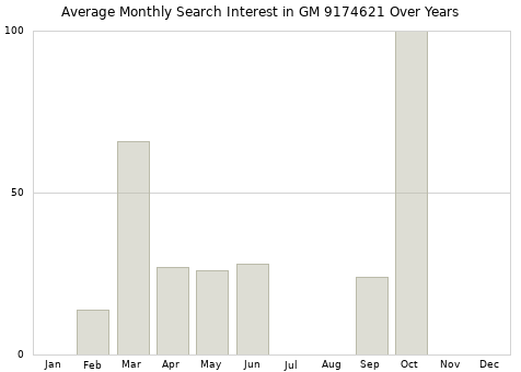 Monthly average search interest in GM 9174621 part over years from 2013 to 2020.