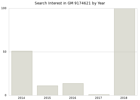Annual search interest in GM 9174621 part.