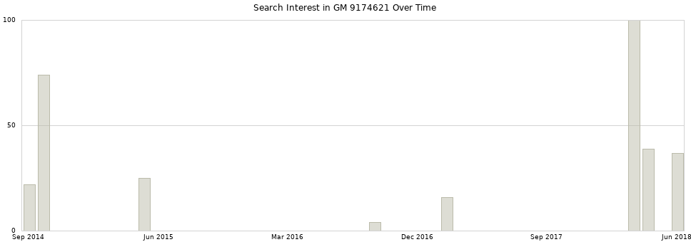 Search interest in GM 9174621 part aggregated by months over time.