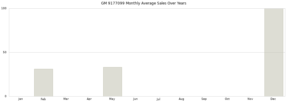 GM 9177099 monthly average sales over years from 2014 to 2020.