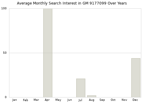 Monthly average search interest in GM 9177099 part over years from 2013 to 2020.