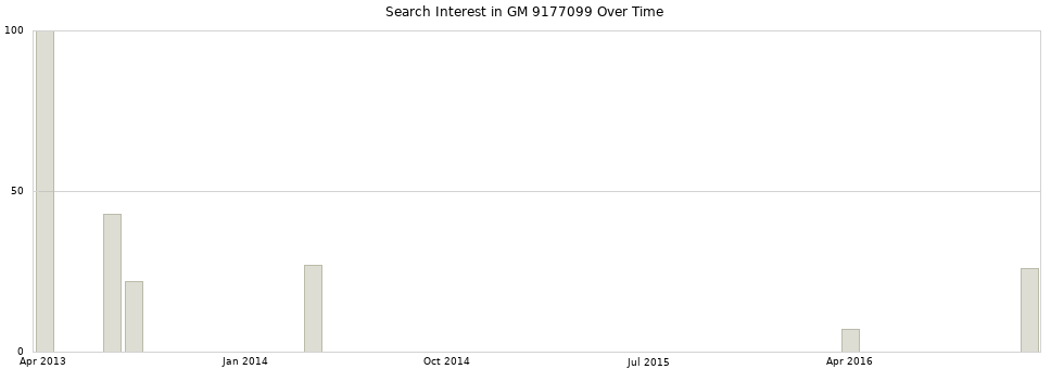 Search interest in GM 9177099 part aggregated by months over time.