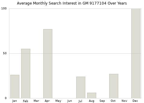 Monthly average search interest in GM 9177104 part over years from 2013 to 2020.