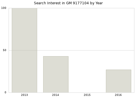 Annual search interest in GM 9177104 part.