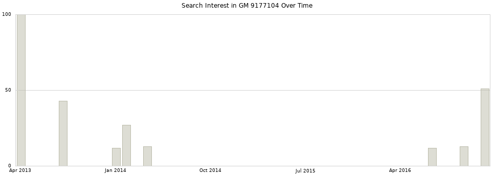 Search interest in GM 9177104 part aggregated by months over time.