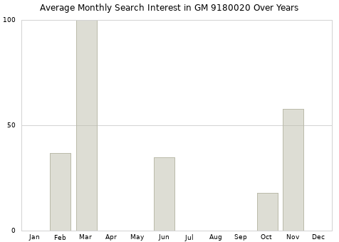 Monthly average search interest in GM 9180020 part over years from 2013 to 2020.