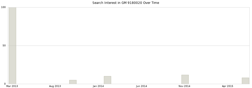 Search interest in GM 9180020 part aggregated by months over time.