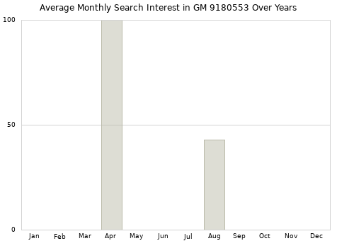 Monthly average search interest in GM 9180553 part over years from 2013 to 2020.