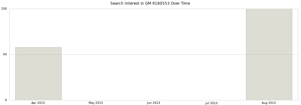 Search interest in GM 9180553 part aggregated by months over time.