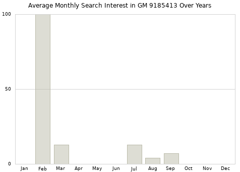 Monthly average search interest in GM 9185413 part over years from 2013 to 2020.
