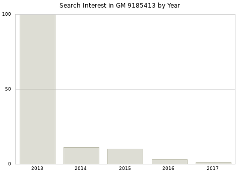 Annual search interest in GM 9185413 part.