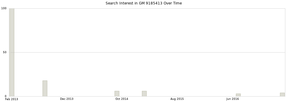 Search interest in GM 9185413 part aggregated by months over time.