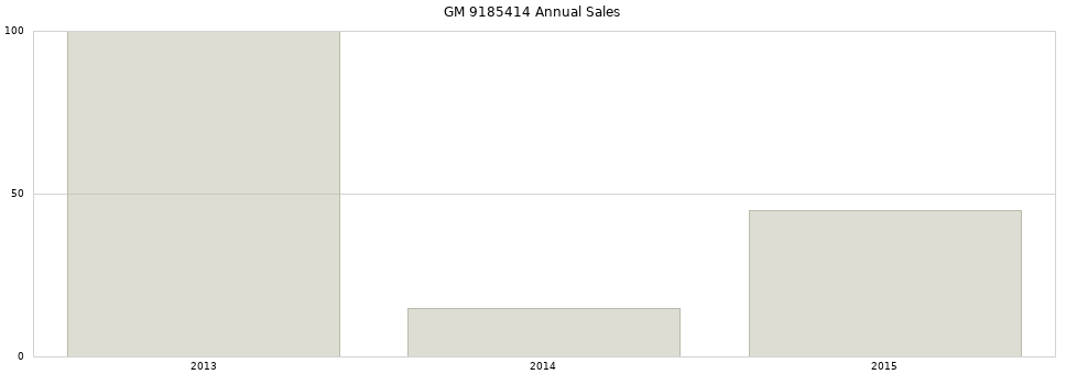 GM 9185414 part annual sales from 2014 to 2020.