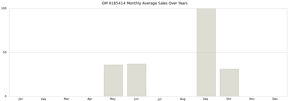 GM 9185414 monthly average sales over years from 2014 to 2020.