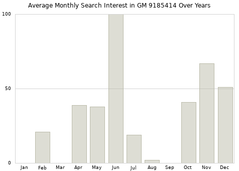 Monthly average search interest in GM 9185414 part over years from 2013 to 2020.