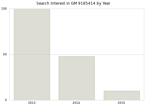 Annual search interest in GM 9185414 part.