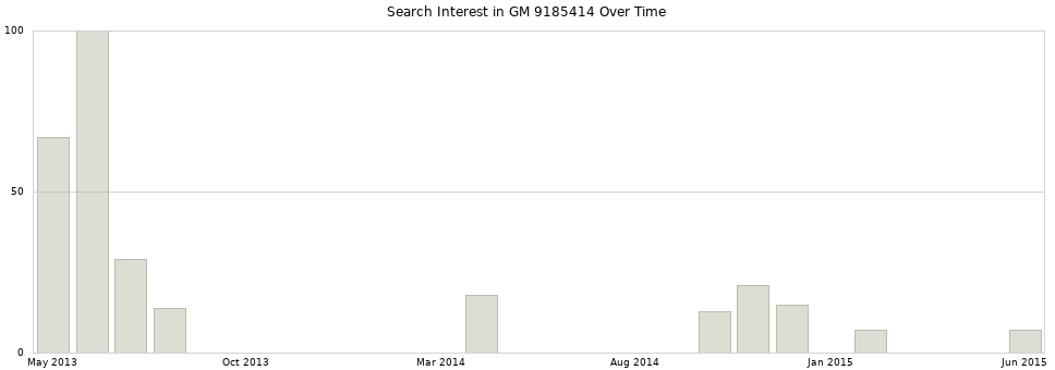 Search interest in GM 9185414 part aggregated by months over time.