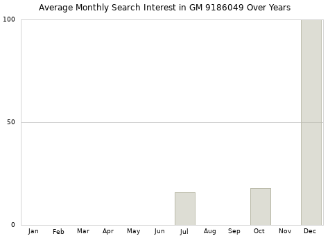 Monthly average search interest in GM 9186049 part over years from 2013 to 2020.