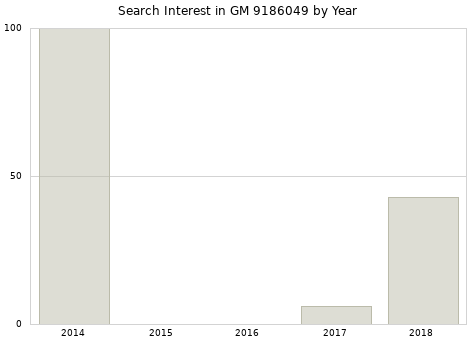 Annual search interest in GM 9186049 part.
