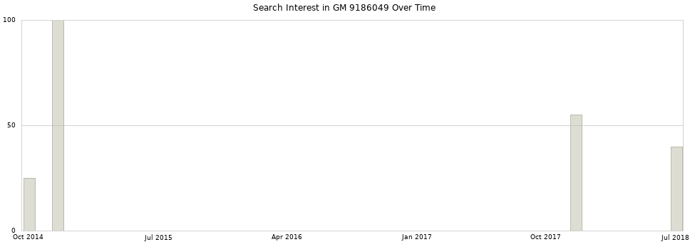 Search interest in GM 9186049 part aggregated by months over time.