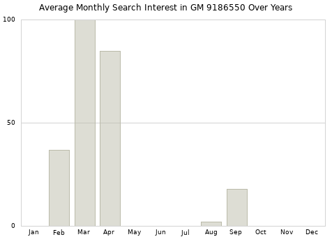 Monthly average search interest in GM 9186550 part over years from 2013 to 2020.