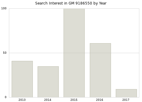 Annual search interest in GM 9186550 part.