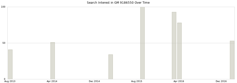 Search interest in GM 9186550 part aggregated by months over time.