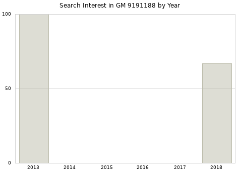 Annual search interest in GM 9191188 part.