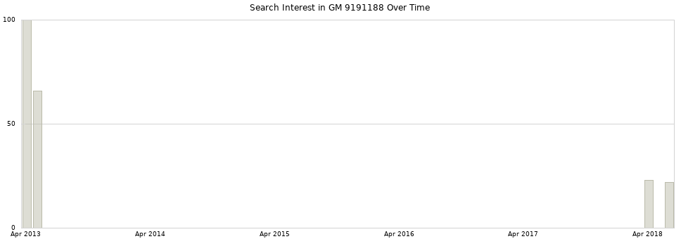 Search interest in GM 9191188 part aggregated by months over time.