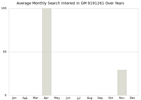 Monthly average search interest in GM 9191261 part over years from 2013 to 2020.