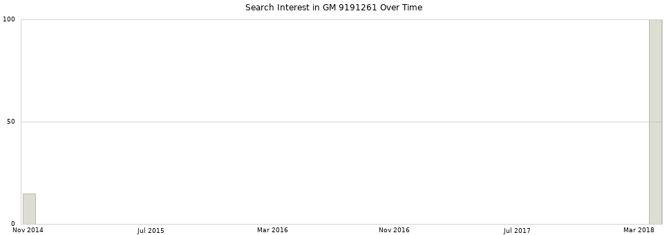 Search interest in GM 9191261 part aggregated by months over time.