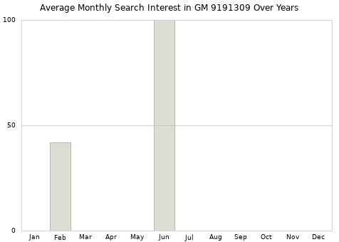 Monthly average search interest in GM 9191309 part over years from 2013 to 2020.