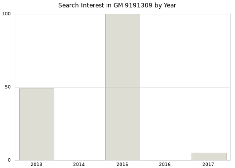 Annual search interest in GM 9191309 part.