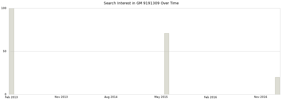 Search interest in GM 9191309 part aggregated by months over time.