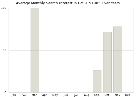 Monthly average search interest in GM 9191985 part over years from 2013 to 2020.