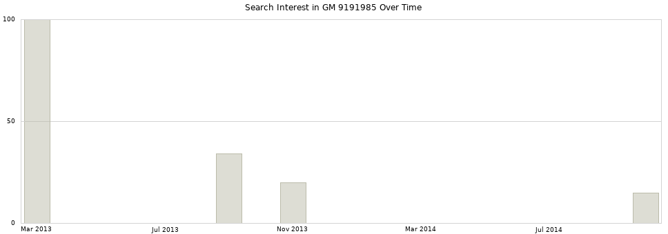 Search interest in GM 9191985 part aggregated by months over time.